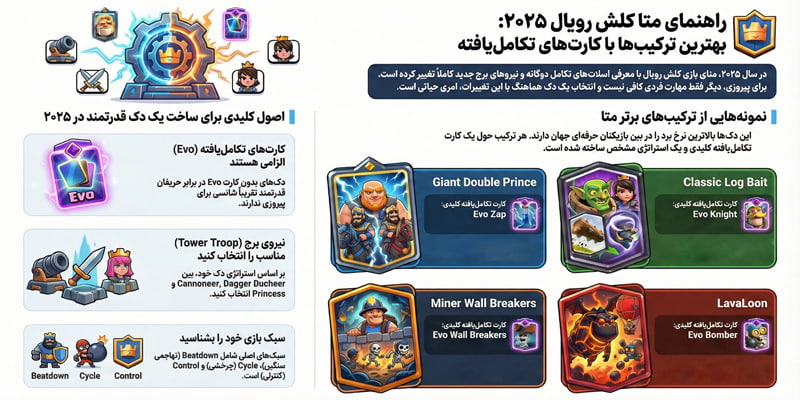 بهترین دک کلش رویال [2025]؛ ۷ ترکیب برتر متا با کارت‌های Evolution